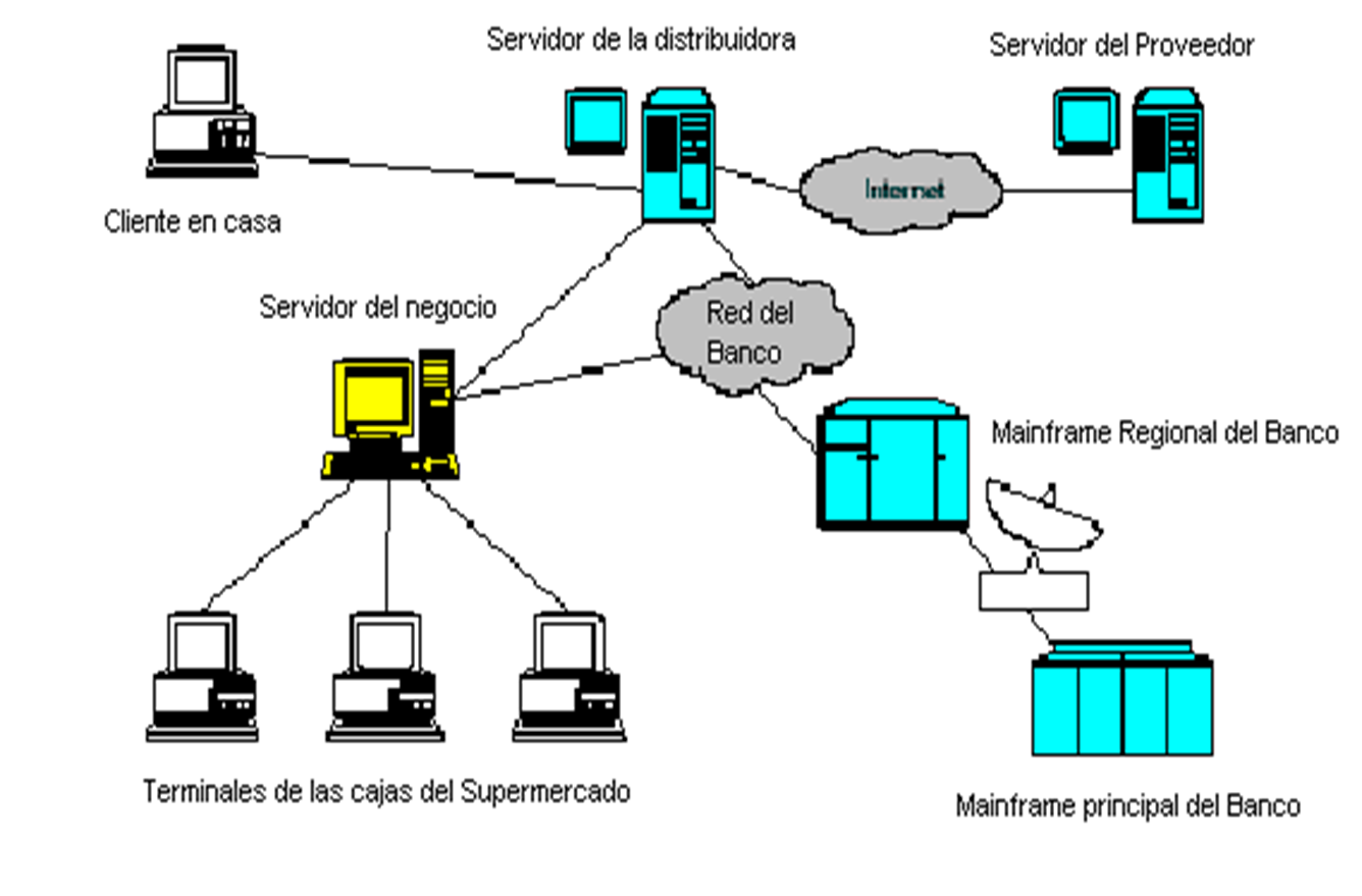 Arquitecturas cliente servidor